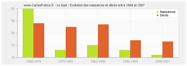 Le Gast : Evolution des naissances et décès entre 1968 et 2007